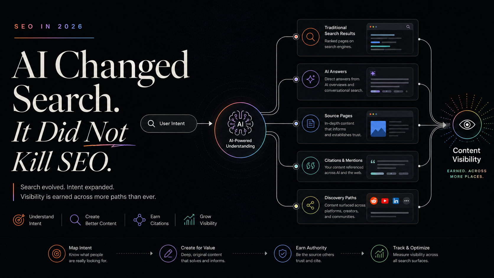 SEO in 2026: AI Changed Search. It Did Not Kill SEO.